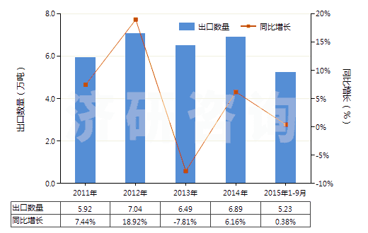 2011-2015年9月中國其他多磷酸鹽(HS28353990)出口量及增速統(tǒng)計(jì)